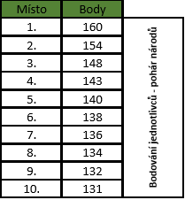 Boduje prvních 140 závodníků. Od desátého místa jdou body postupně za každé místo o jeden bod méně. Toto bodování je důležité z hlediska nasazování závodníků (jejich počtu) do závodů