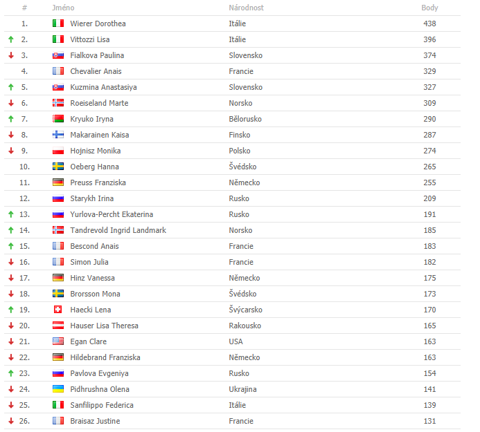 Žebříček žen (13. 01. 2019)
