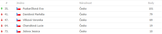 Umístění českých biatlonistek (13. 01. 2019)