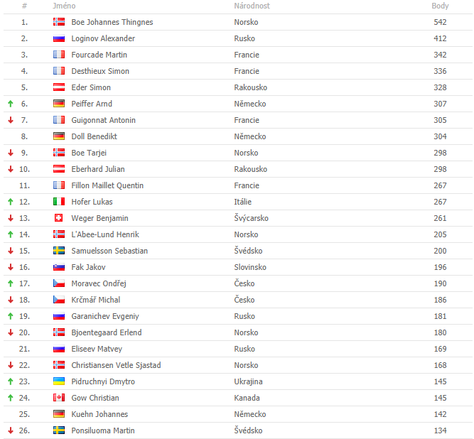 Žebříček mužů (13. 01. 2019)